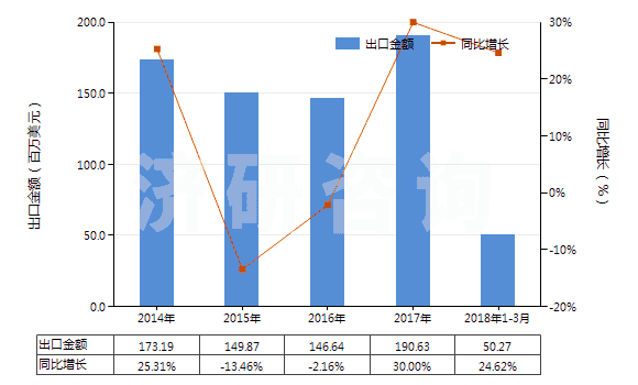 2014-2018年3月中國其他人造剛玉（不論是否已有化學定義）(HS28181090)出口總額及增速統(tǒng)計